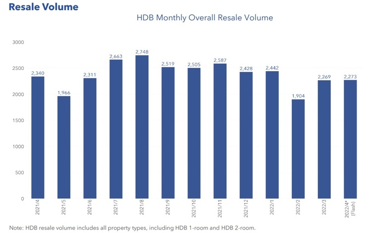 HDB Resale Volume April 2022